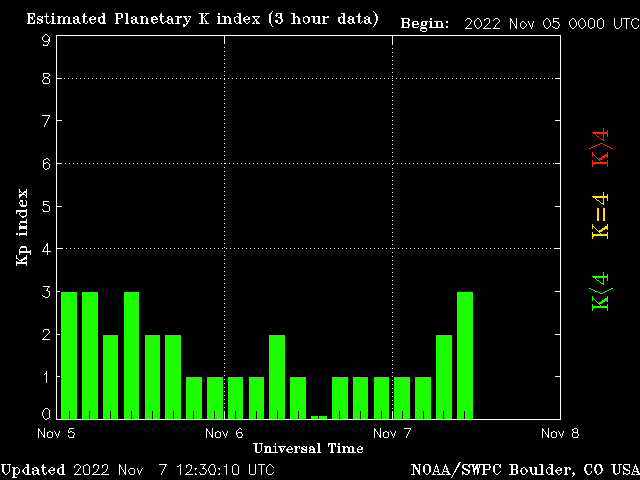 The Current geomagnetic data.
